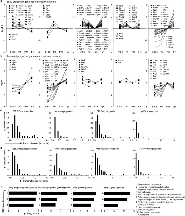 Extended Data Fig. 2