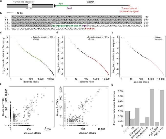 Extended Data Fig. 6