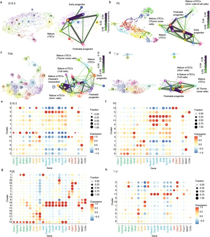 Extended Data Fig. 3