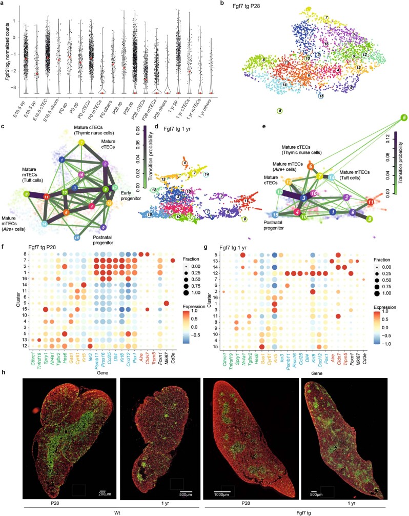 Extended Data Fig. 13