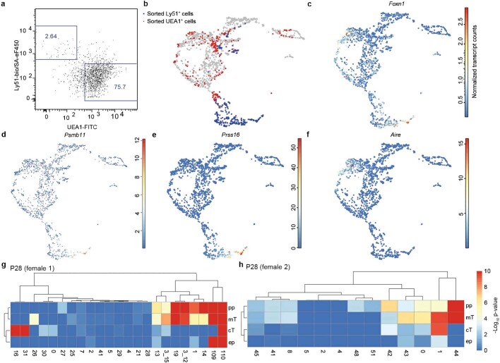 Extended Data Fig. 7