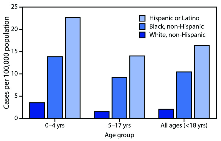 The figure is a bar chart showing the cumulative COVID-19–associated hospitalization rates among U.S. children aged <18 years during March 1–July 25, 2020, by age group and race/ethnicity in the 14 states participating in the Coronavirus Disease 2019–Associated Hospitalization Surveillance Network.