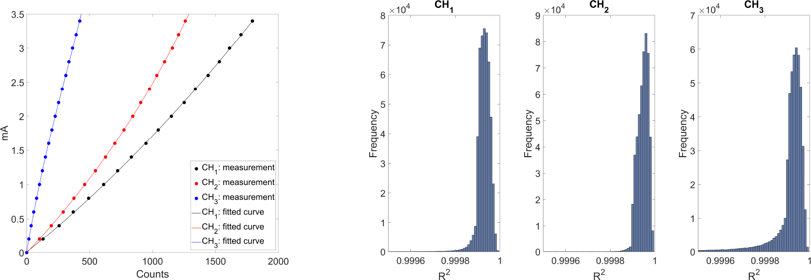 Figure 3: