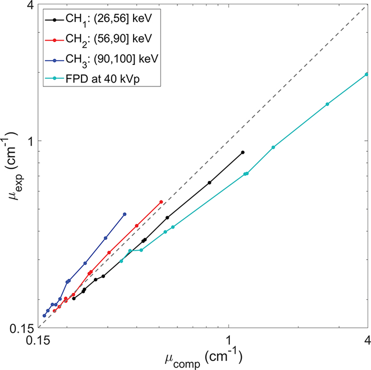 Figure 7: