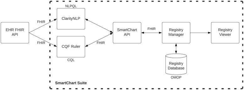 An architecture diagram indicating the different components of the SmartChart Suite, with arrows indicating data flow from the EHR to the Registry Manager and Viewer.