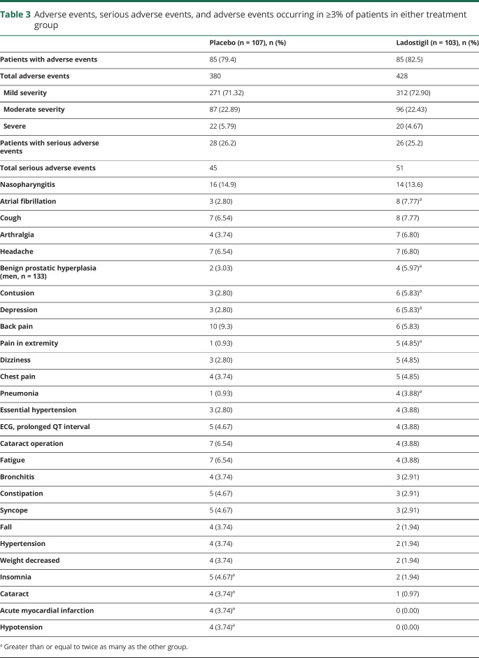 graphic file with name NEUROLOGY2019964569TT3.jpg