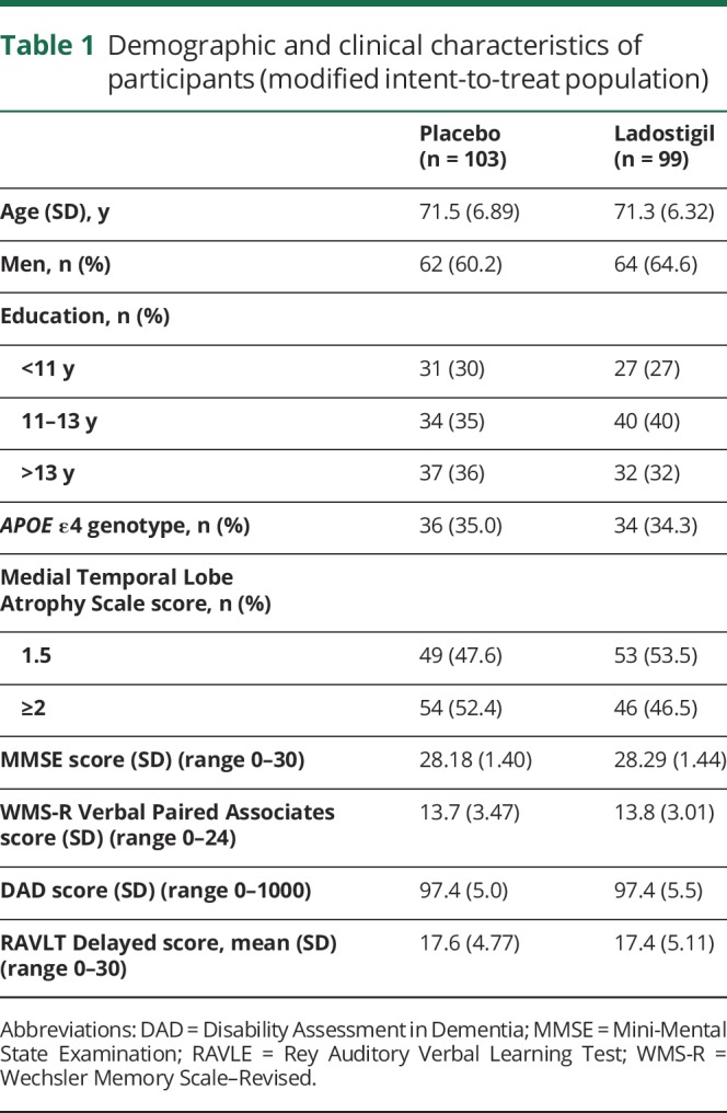 graphic file with name NEUROLOGY2019964569TT1.jpg