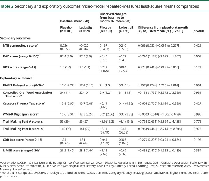 graphic file with name NEUROLOGY2019964569TT2.jpg