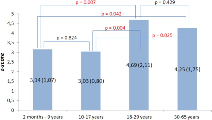 Fig. 3