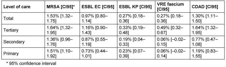 Table 4