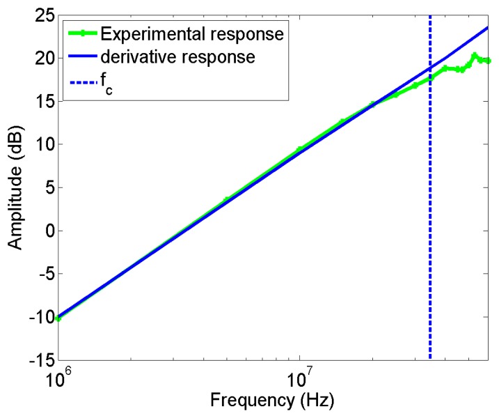 Figure 7.