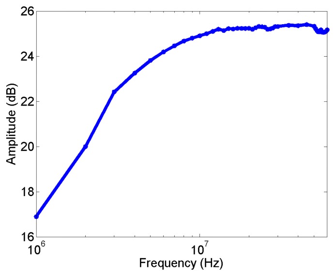 Figure 5.