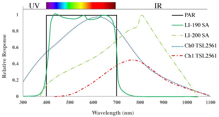 Figure 9