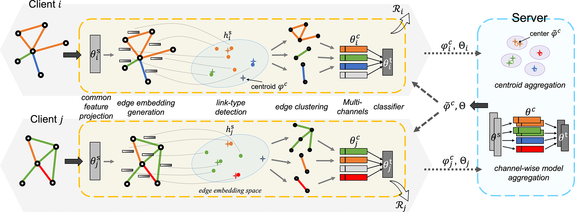 Federated Node Classification Over Graphs With Latent Link Type