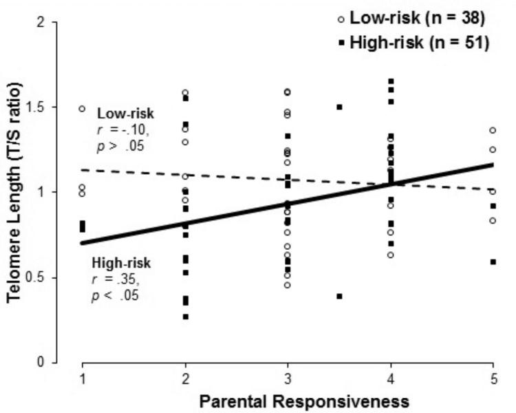 Figure 3a