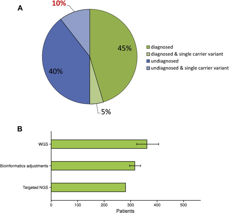 Figure 2