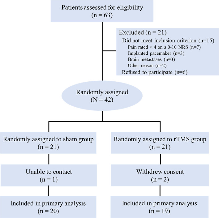 Figure 2