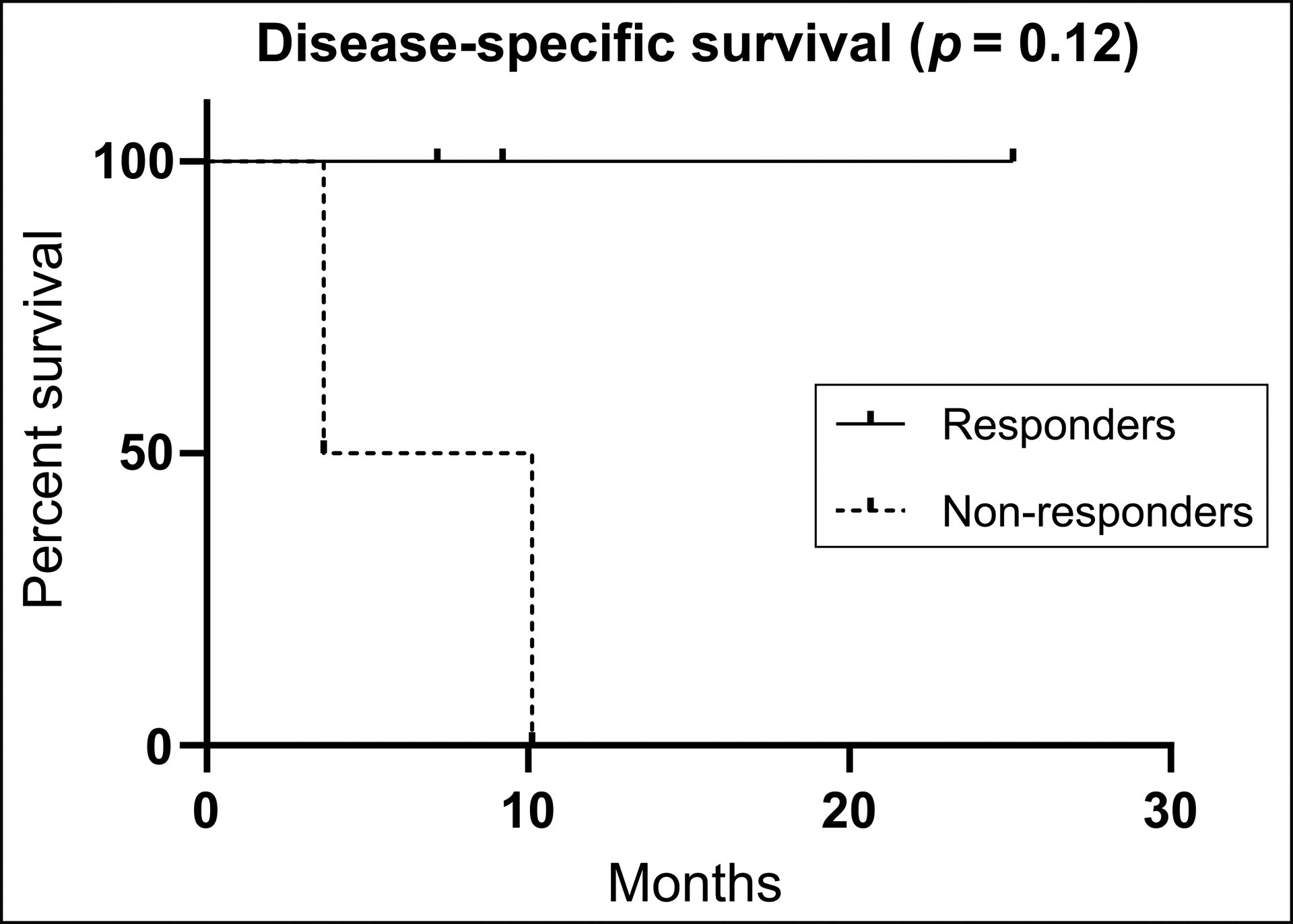 Figure 6: