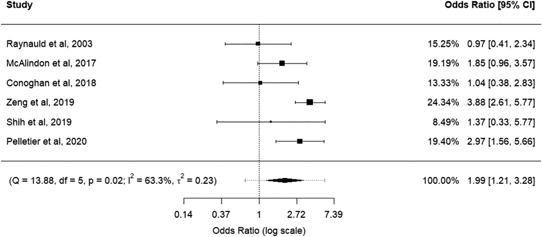 Figure 4: