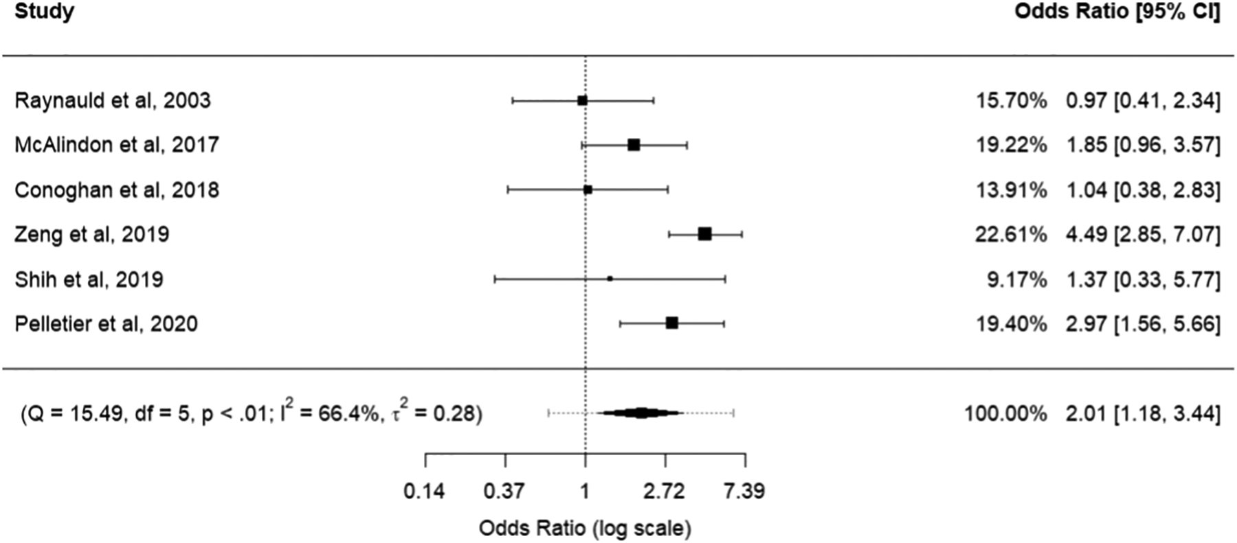 Figure 3: