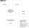 Methodologic flowchart shows number of cases meeting inclusion and exclusion criteria.