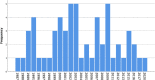 Histogram shows year-wise distribution of events.
