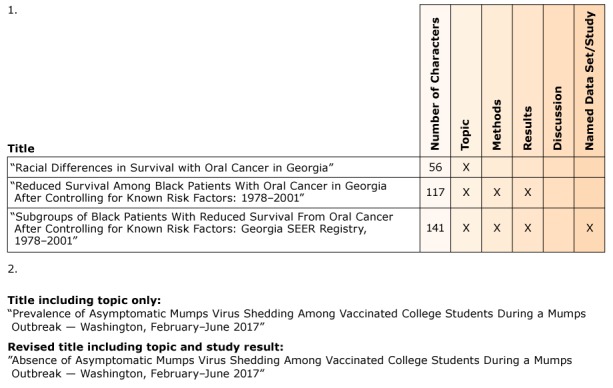 Part 1 of the figure shows 3 different versions of a title for a study about race and oral cancer in Georgia. The first version, “Racial Differences in Survival With Oral Cancer in Georgia,” is only 56 characters long but includes only the topic of the study. The second version, “Reduced Survival Among Black Patients With Oral Cancer in Georgia After Controlling for Known Risk Factors: 1978–2001,” is 117 characters long but includes the study’s topic, methods, and results. The third version,” Subgroups of Black Patients With Reduced Survival From Oral Cancer After Controlling for Known Risk Factors: Georgia SEER Registry, 1978–2001,” is 141 characters long and includes the study’s topic, methods, results, and the name of the data set (Georgia SEER Registry). The second part of the figure shows 2 different versions of a title for a study about a mumps outbreak. The first version, “Prevalence of Asymptomatic Mumps Virus Shedding Among Vaccinated College Students During a Mumps Outbreak — Washington, February–June 2017,” includes only the topic, whereas the second version, “Absence of Asymptomatic Mumps Virus Shedding Among Vaccinated College Students During a Mumps Outbreak — Washington, February–June 2017,” includes information about both the topic and the results.