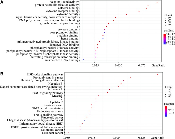 Identifying Hepatocellular Carcinoma Driver Genes by Integrative ...