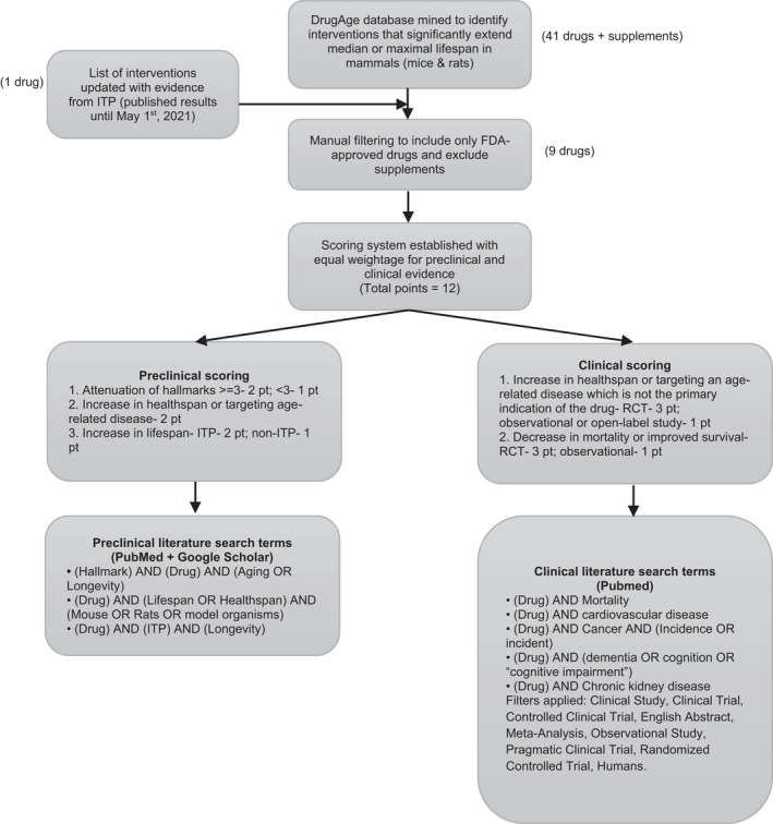 FIGURE 1