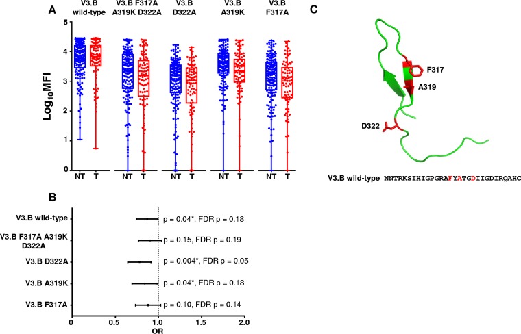 FIG 3