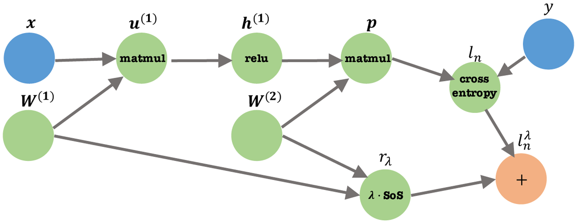 Fig 3: