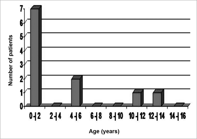 Graph 3