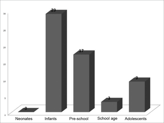 Graph 1