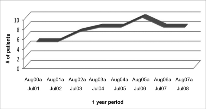 Graph 2