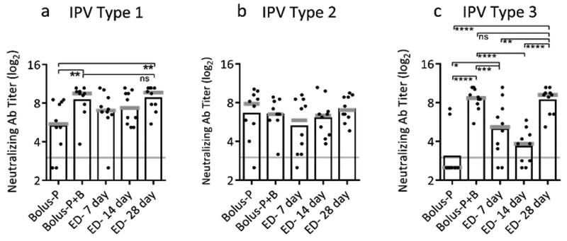 Figure 3: