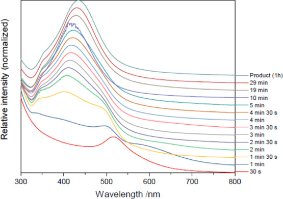 Figure 6