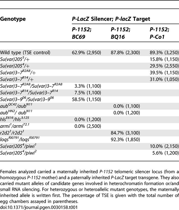 graphic file with name pgen.0030158.t001.jpg