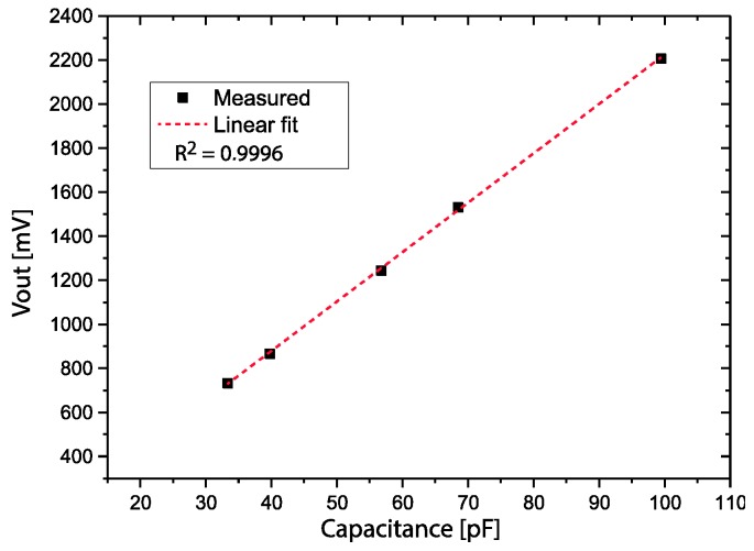 Figure 8