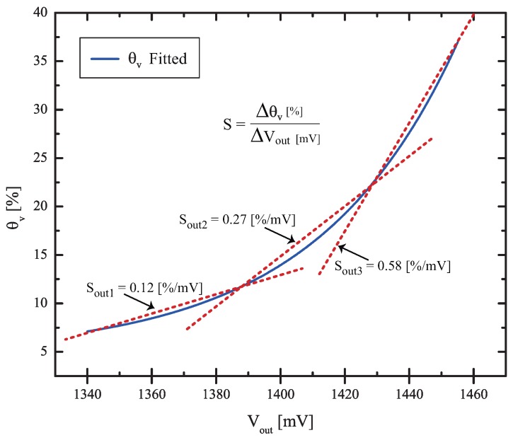 Figure 12