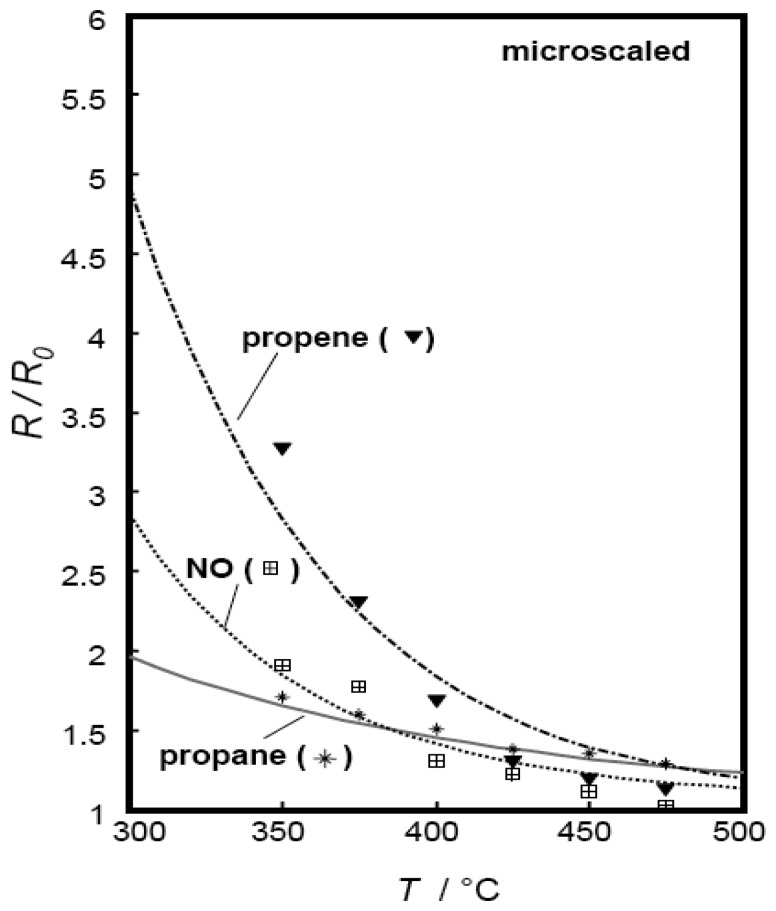 Figure 7.