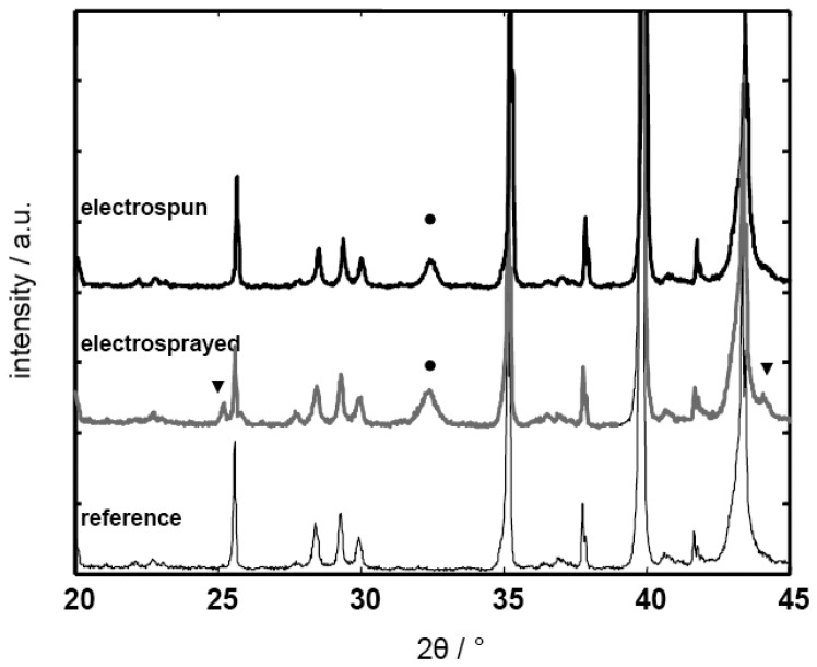 Figure 5.