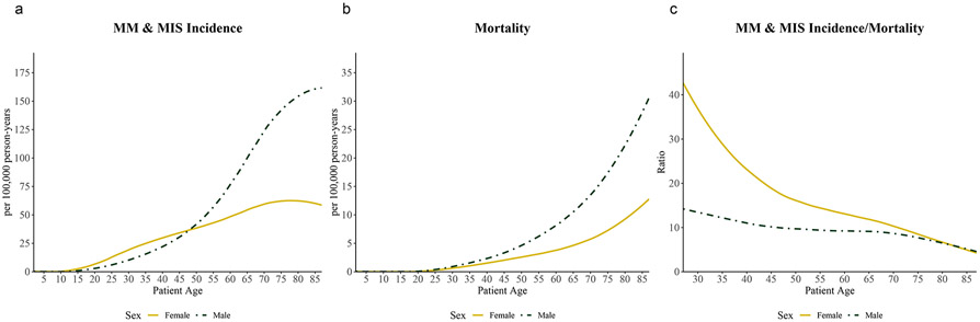 Figure 3: