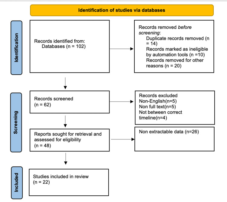 A Comprehensive Literature Review of Fournier’s Gangrene in Females - PMC