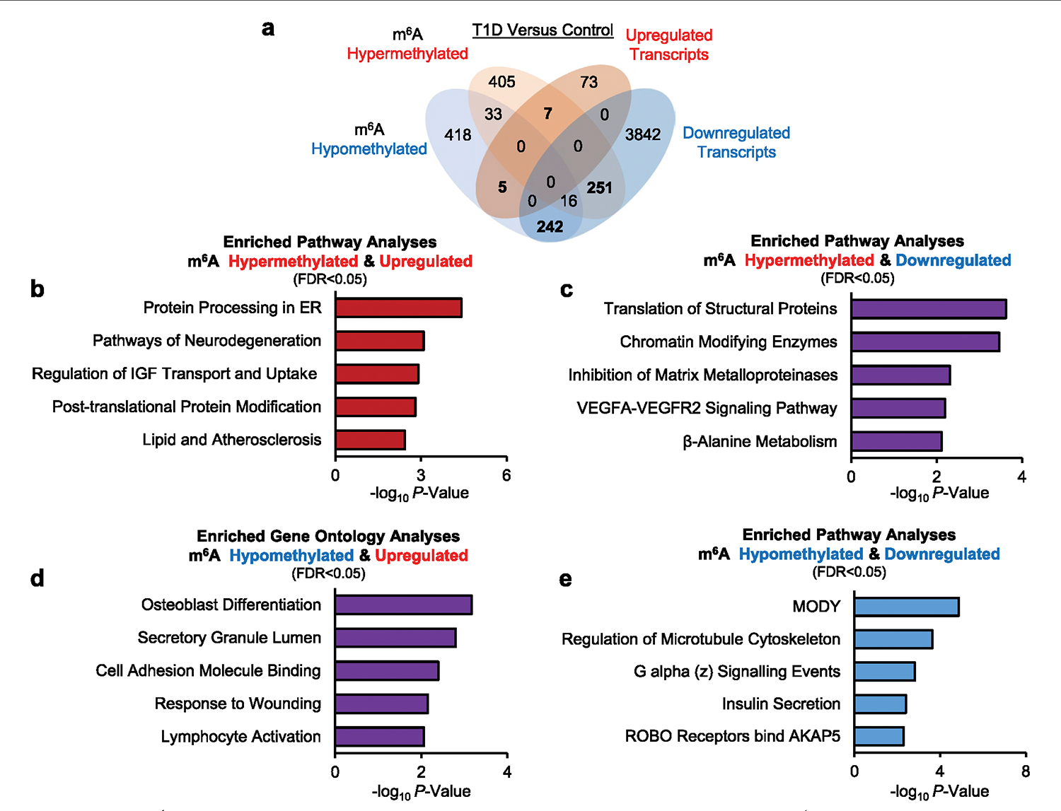 Extended Data Fig. 6 |