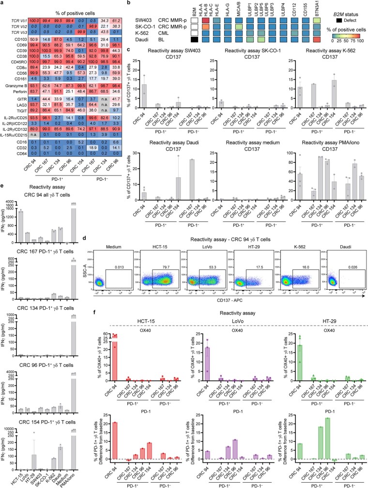 Extended Data Fig. 5