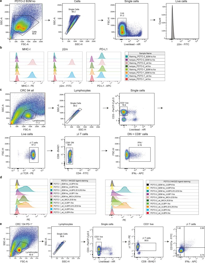 Extended Data Fig. 7