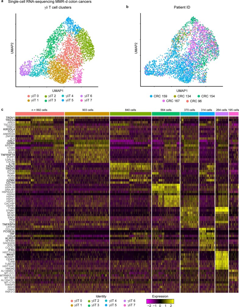 Extended Data Fig. 3