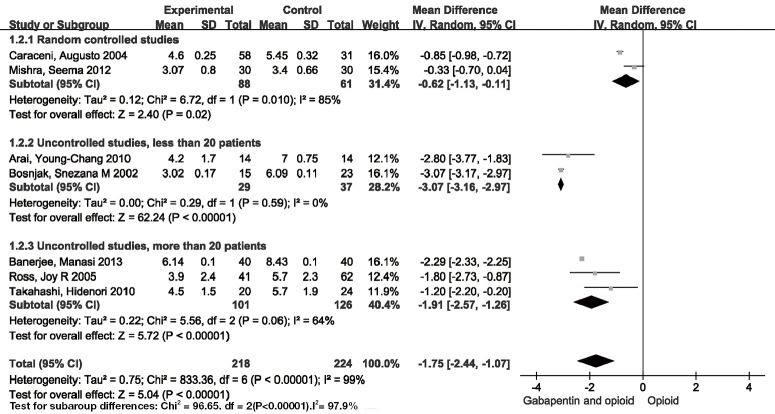 gabapentin for cancer pain