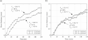 Results for the influence of cold plate temperature (a) and the ambient temperature (b) on frost-layer thickness. Data from [42].