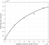 The ice-crystal growth rate as a function of an applied electric field